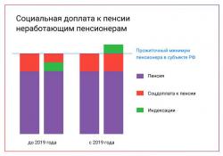 Социальная доплата к пенсии